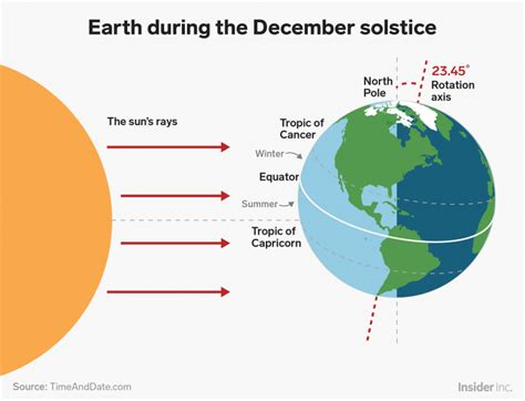 december sunrise times|december 22 winter solstice.